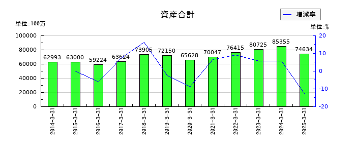 明和産業の資産合計の推移