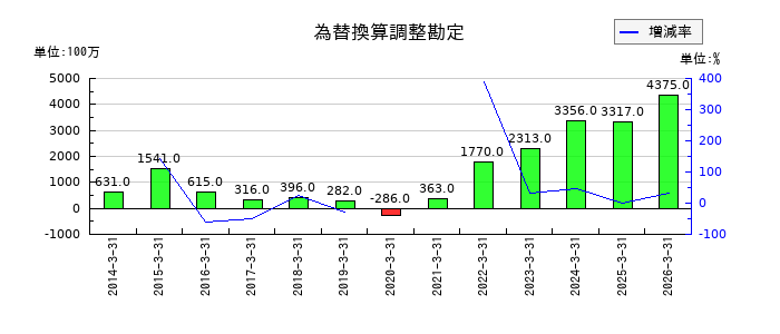明和産業の為替換算調整勘定の推移