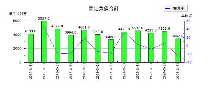 明和産業の固定負債合計の推移
