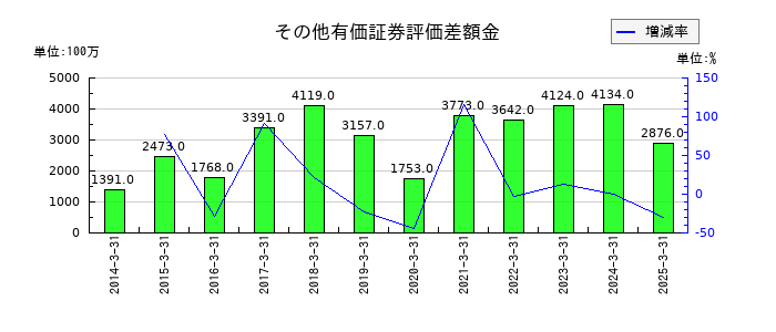 明和産業のその他有価証券評価差額金の推移