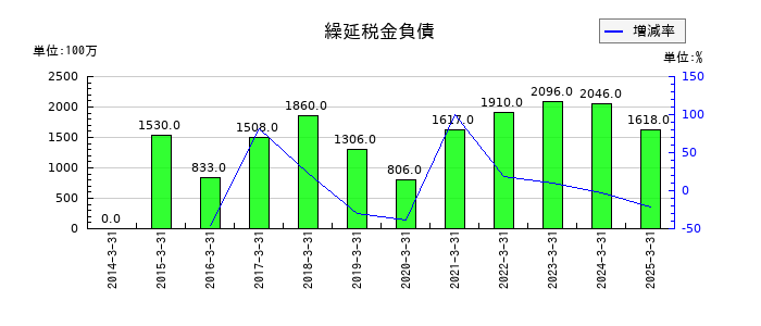 明和産業の繰延税金負債の推移