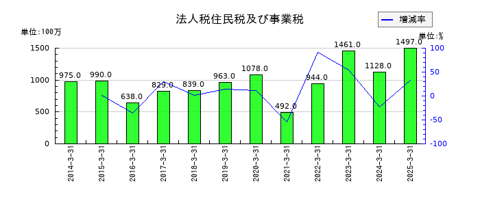 明和産業の法人税住民税及び事業税の推移