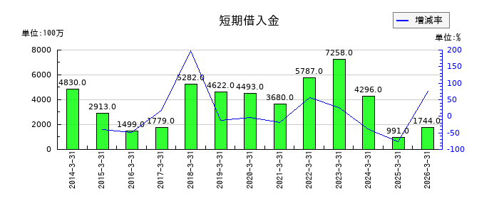 明和産業の短期借入金の推移