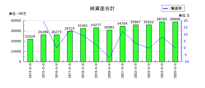 明和産業の純資産合計の推移