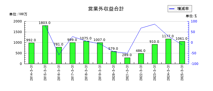 明和産業の営業外収益合計の推移