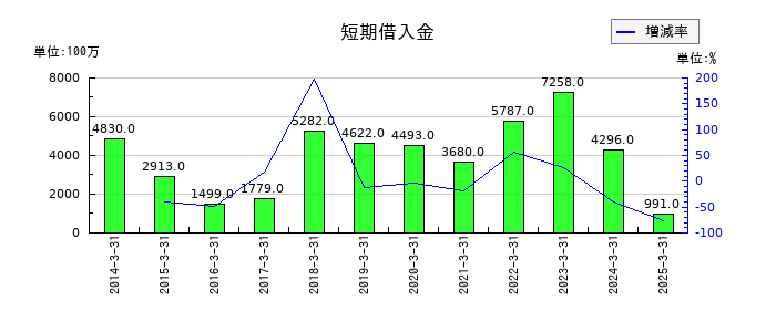 明和産業の短期借入金の推移