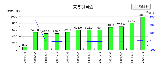 明和産業の賞与引当金の推移