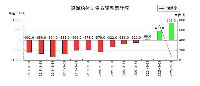 明和産業の退職給付に係る調整累計額の推移