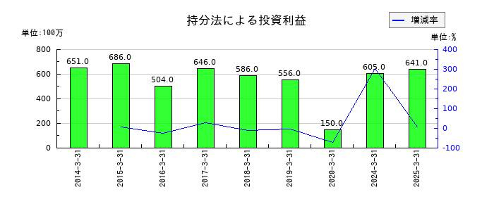 明和産業の持分法による投資利益の推移