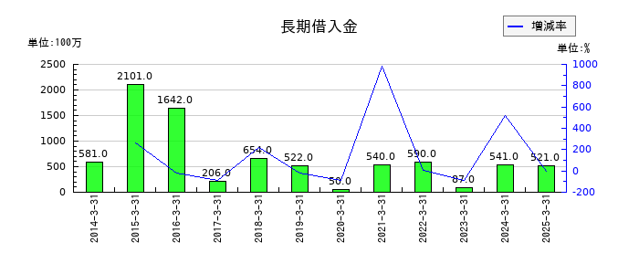 明和産業の長期借入金の推移