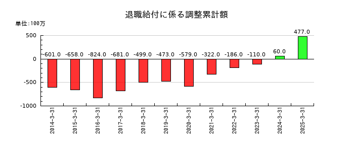 明和産業の退職給付に係る調整累計額の推移