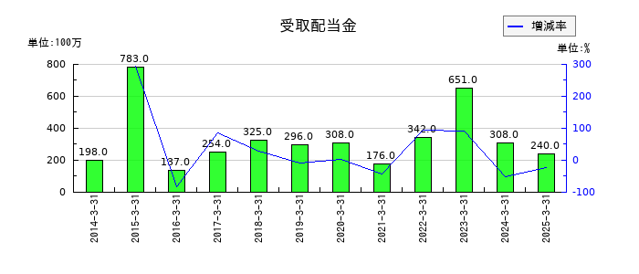 明和産業の受取配当金の推移