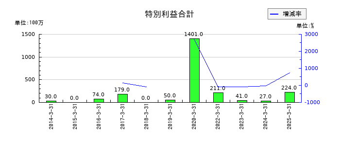 明和産業の特別利益合計の推移