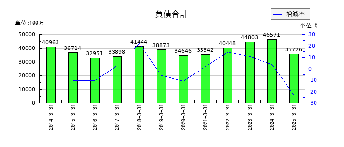明和産業の負債合計の推移