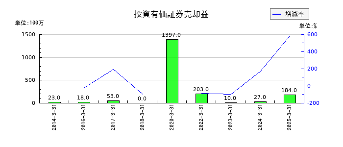 明和産業の投資有価証券売却益の推移