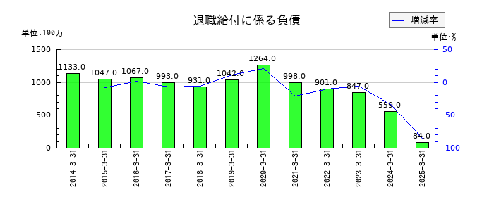 明和産業の退職給付に係る負債の推移