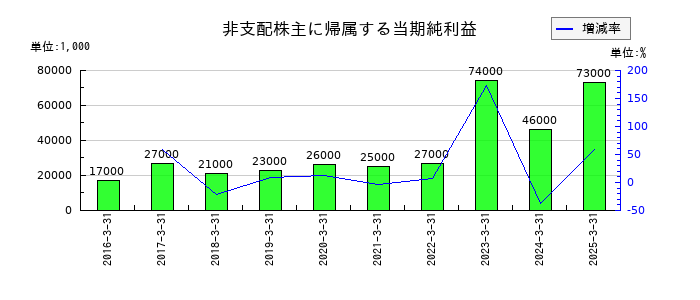 明和産業の非支配株主に帰属する当期純利益の推移