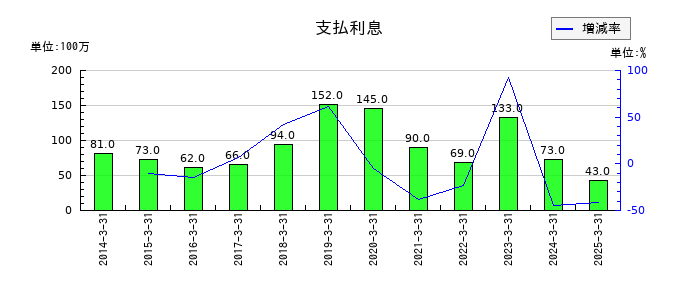 明和産業の支払利息の推移