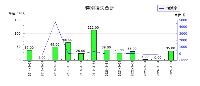 明和産業の特別損失合計の推移