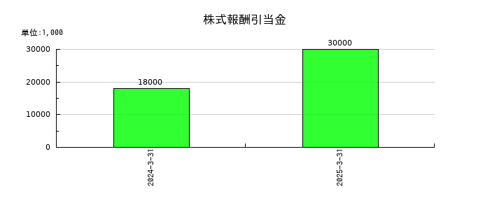明和産業の株式報酬引当金の推移