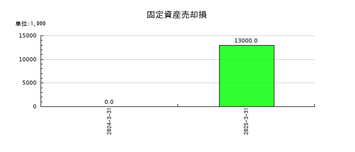 明和産業の固定資産売却損の推移