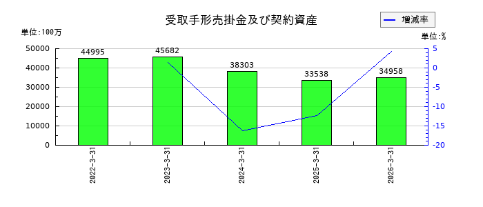明和産業の受取手形売掛金及び契約資産の推移