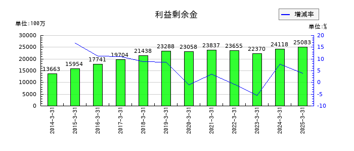 明和産業の利益剰余金の推移