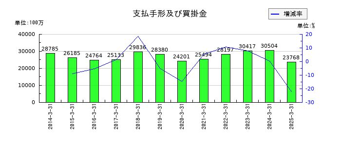 明和産業の支払手形及び買掛金の推移