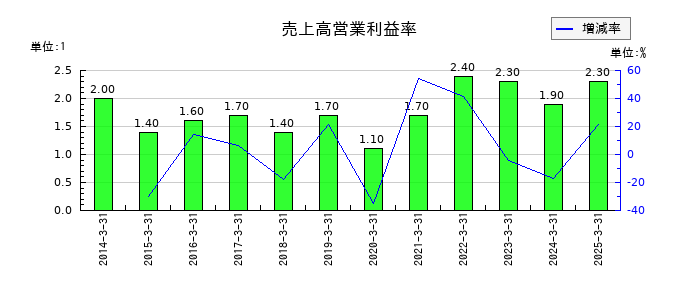 明和産業の売上高営業利益率の推移