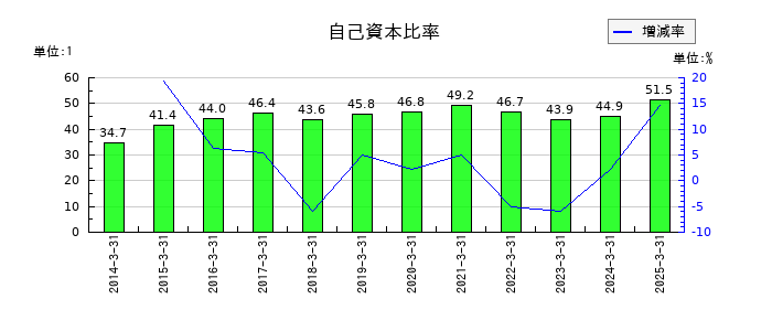 明和産業の自己資本比率の推移