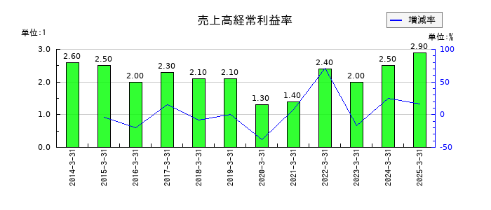 明和産業の売上高経常利益率の推移