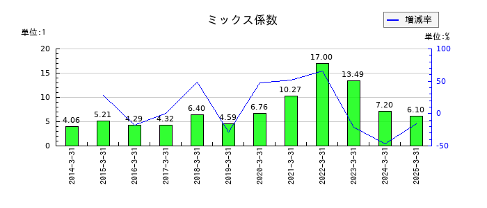 明和産業のミックス係数の推移