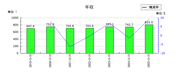 明和産業の年収の推移