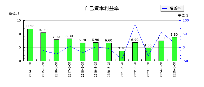 明和産業の自己資本利益率の推移