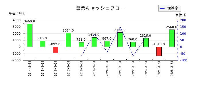 クワザワホールディングスの営業キャッシュフロー推移
