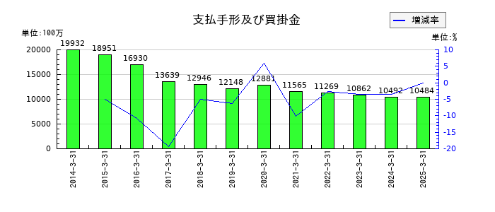 クワザワホールディングスの支払手形及び買掛金の推移