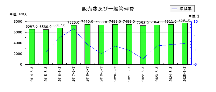 クワザワホールディングスの販売費及び一般管理費の推移