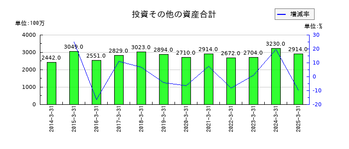クワザワホールディングスの投資その他の資産合計の推移