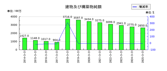 クワザワホールディングスの建物及び構築物純額の推移