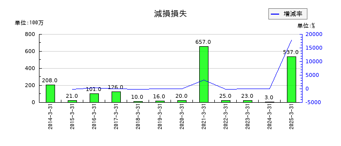 クワザワホールディングスの減損損失の推移