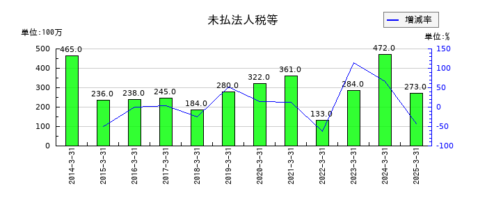 クワザワホールディングスの法人税等合計の推移