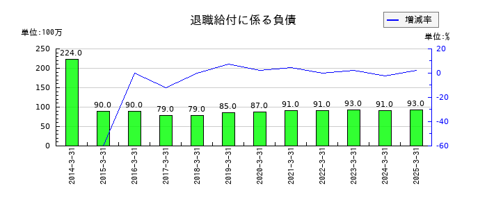 クワザワホールディングスの退職給付に係る負債の推移