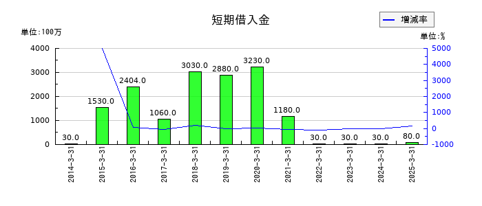 クワザワホールディングスの短期借入金の推移
