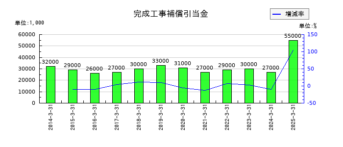 クワザワホールディングスの完成工事補償引当金の推移
