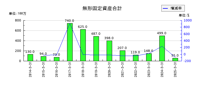 クワザワホールディングスの無形固定資産合計の推移