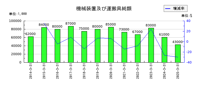 クワザワホールディングスの機械装置及び運搬具純額の推移