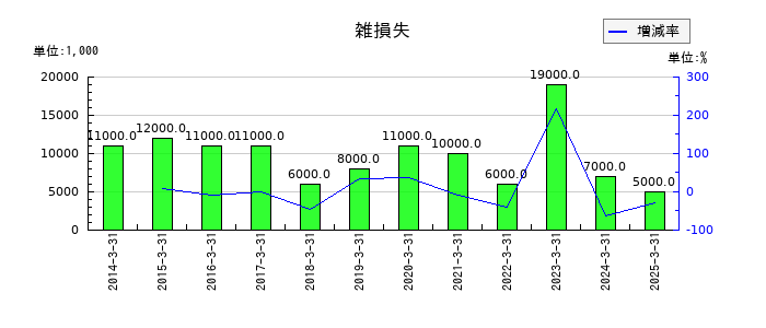 クワザワホールディングスの雑損失の推移