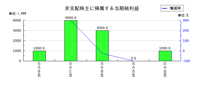クワザワホールディングスの非支配株主に帰属する当期純利益の推移