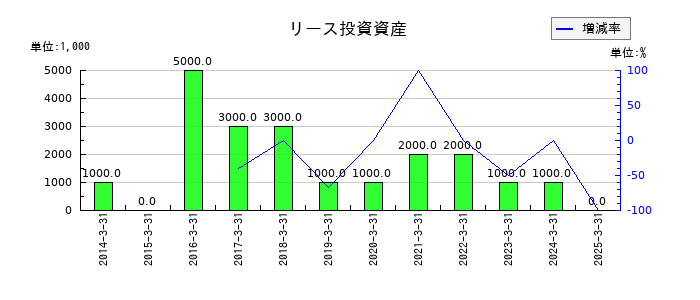 クワザワホールディングスのリース投資資産の推移