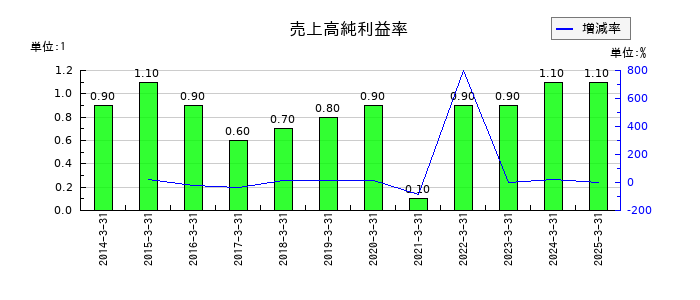 クワザワホールディングスの売上高純利益率の推移